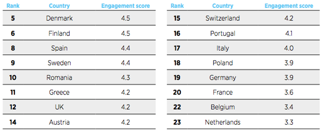 Global Mobile Engagement - GMEI index