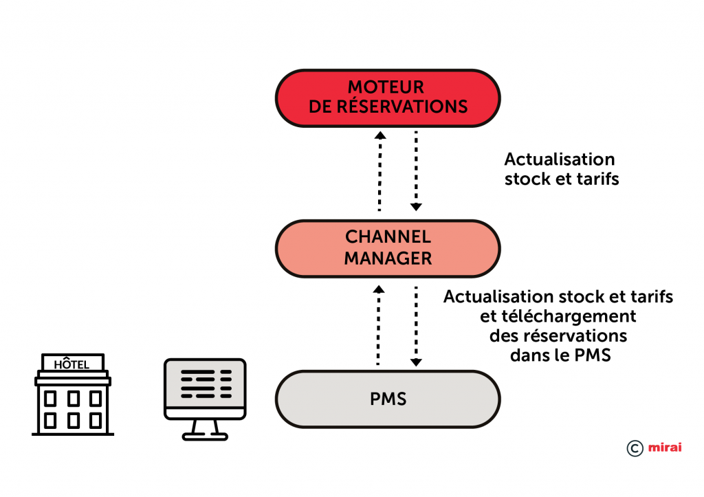 Integration de PMS–Channel manager-Moteur de reservations