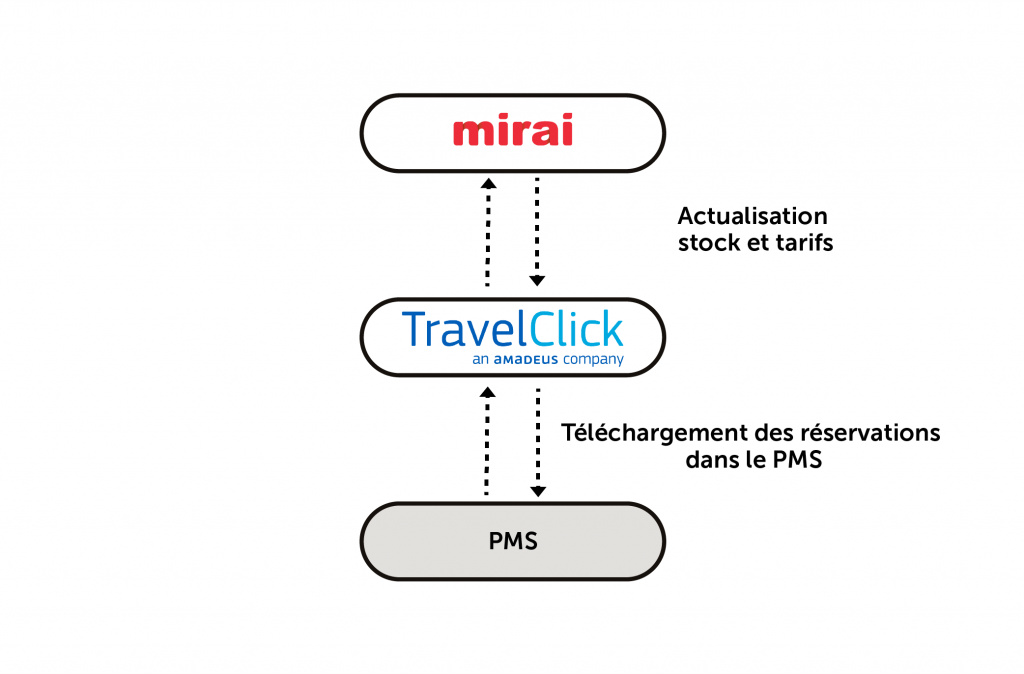 integration Mirai Travelclick